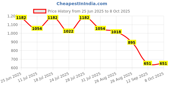 myntra.com Nautica Pack Of 2 Trunks N_BLTRK01-NGRY/PBLU nautica Price History Graph from 25 Jun 2025 to 8 Oct 2025