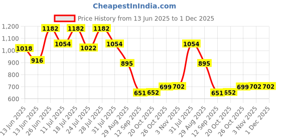 myntra.com Nautica Pack Of 2 Trunks N_BLTRK01-PBLU/RRED nautica Price History Graph from 13 Jun 2025 to 1 Dec 2025