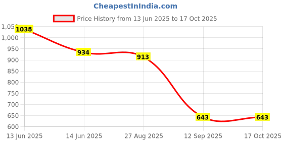 myntra.com Nautica Pack Of 2 Trunks N_LJSTRK01-BLK/RORG nautica Price History Graph from 13 Jun 2025 to 16 Oct 2025
