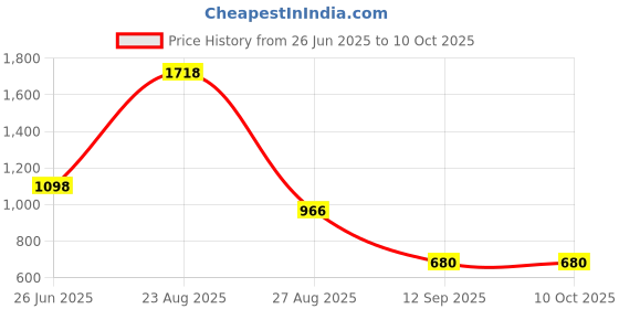 myntra.com Nautica Pack Of 2 Ultra-Soft Trunks N_MMJLTRK01-PBLU/RCRD nautica Price History Graph from 26 Jun 2025 to 10 Oct 2025