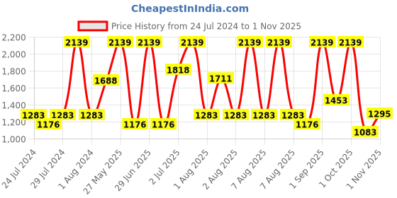 myntra.com Nautica Pack Of 6 Grey Solid Pure Cotton 600 GSM Towel Set nautica Price History Graph from 24 Jul 2024 to 1 Nov 2025