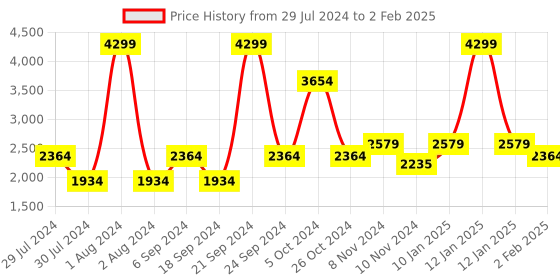 myntra.com Nautica Peach-Coloured & Red Striped 160 TC Cotton King Bedsheet with 2 Pillow Covers nautica Price History Graph from 29 Jul 2024 to 2 Feb 2025