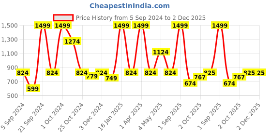 myntra.com Nautica Peach-Coloured Premium Aroma Fragrance Jar Candle nautica Price History Graph from 5 Sep 2024 to 2 Dec 2025