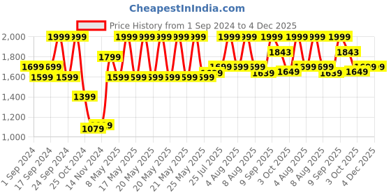 myntra.com Nautica Pink & Navy Blue Wooden Finish Modern Wall Clock & Quartz Silent Sweep Technology nautica Price History Graph from 1 Sep 2024 to 4 Dec 2025