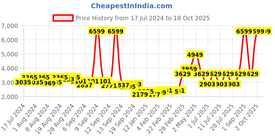 myntra.com Nautica Pink & Off White Striped 210 TC King Bedsheet with 2 Pillow Covers nautica Price History Graph from 17 Jul 2024 to 17 Oct 2025