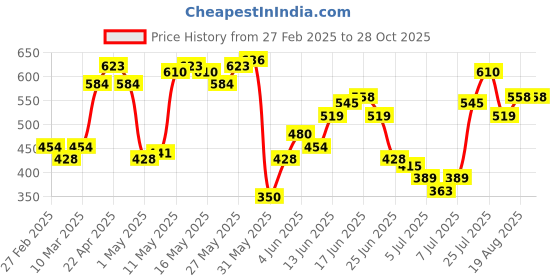 myntra.com Nautica Pink Pure Cotton Slim Fit Knitted T-shirt nautica Price History Graph from 27 Feb 2025 to 27 Oct 2025