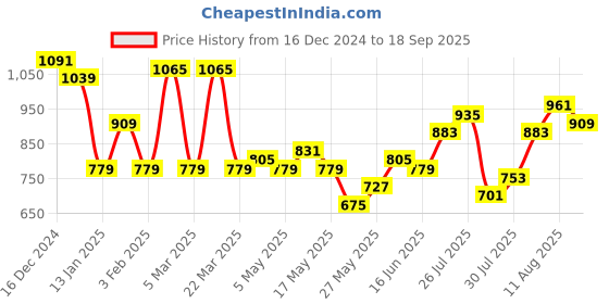 myntra.com Nautica Polka Dot Print Cotton Empire Top nautica Price History Graph from 16 Dec 2024 to 18 Sep 2025