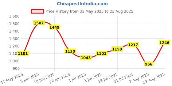 myntra.com Nautica Polo Collar Applique T-shirt nautica Price History Graph from 31 May 2025 to 23 Aug 2025