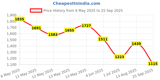 myntra.com Nautica Polo Collar Pure Cotton Open-Knit T-shirt nautica Price History Graph from 6 May 2025 to 25 Sep 2025