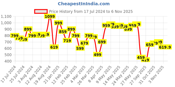 myntra.com Nautica Polo Collar Pure Cotton T-shirt nautica Price History Graph from 17 Jul 2024 to 3 Nov 2025