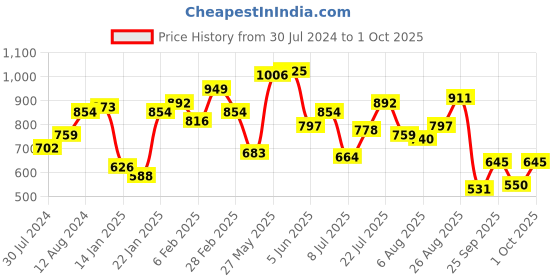 myntra.com Nautica Polo Collar Pure Cotton T-shirt nautica Price History Graph from 30 Jul 2024 to 1 Oct 2025