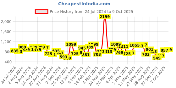 myntra.com Nautica Polo Collar Pure Cotton T-shirt nautica Price History Graph from 24 Jul 2024 to 9 Oct 2025