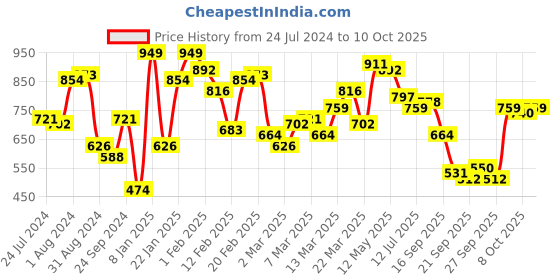 myntra.com Nautica Polo Collar Pure Cotton T-shirt nautica Price History Graph from 24 Jul 2024 to 10 Oct 2025
