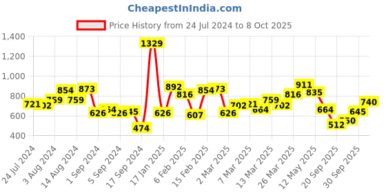 myntra.com Nautica Polo Collar Pure Cotton T-shirt nautica Price History Graph from 24 Jul 2024 to 8 Oct 2025