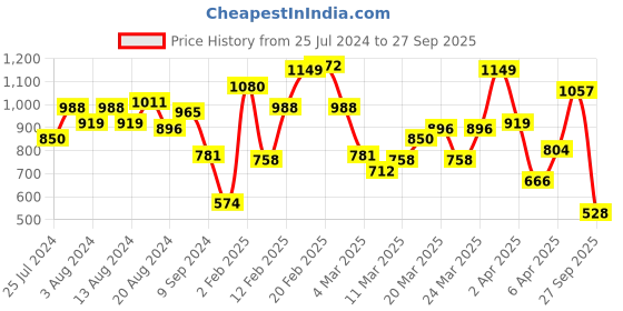 myntra.com Nautica Polo Collar Pure Cotton T-shirt nautica Price History Graph from 25 Jul 2024 to 27 Sep 2025