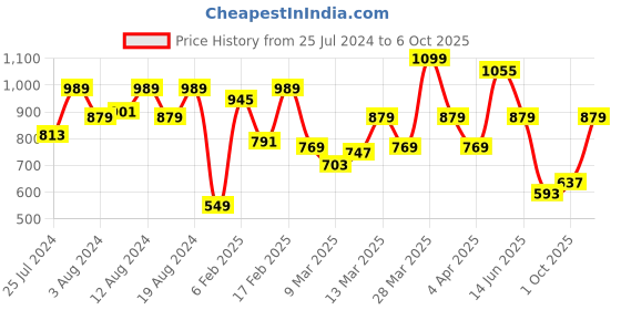 myntra.com Nautica Polo Collar Pure Cotton T-shirt nautica Price History Graph from 25 Jul 2024 to 6 Oct 2025