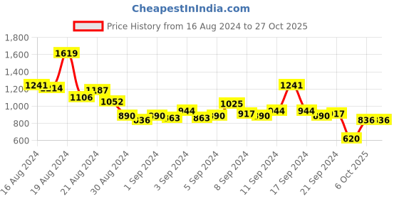 myntra.com Nautica Polo Collar Pure Cotton T-shirt nautica Price History Graph from 16 Aug 2024 to 26 Oct 2025