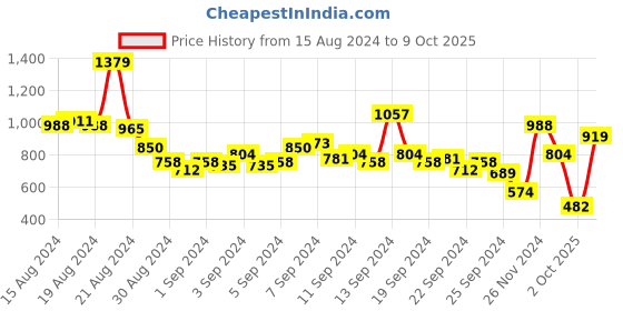 myntra.com Nautica Polo Collar Pure Cotton T-shirt nautica Price History Graph from 15 Aug 2024 to 9 Oct 2025