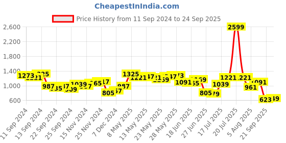 myntra.com Nautica Polo Collar Pure Cotton T-shirt nautica Price History Graph from 11 Sep 2024 to 24 Sep 2025