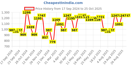 myntra.com Nautica Polo Collar Pure Cotton T-shirt nautica Price History Graph from 17 Sep 2024 to 24 Oct 2025