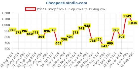 myntra.com Nautica Polo Collar Pure Cotton T-shirt nautica Price History Graph from 18 Sep 2024 to 19 Aug 2025
