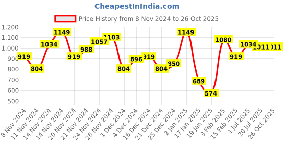 myntra.com Nautica Polo Collar Pure Cotton T-shirt nautica Price History Graph from 8 Nov 2024 to 26 Oct 2025