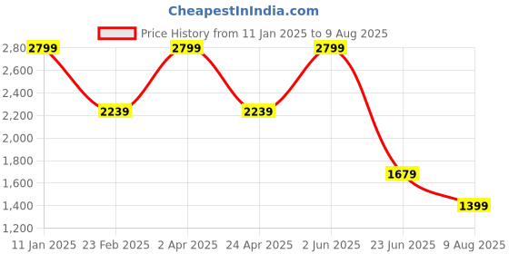 myntra.com Nautica Polo Collar Pure Cotton T-shirt nautica Price History Graph from 11 Jan 2025 to 9 Aug 2025