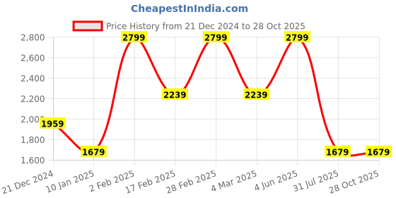 myntra.com Nautica Polo Collar Pure Cotton T-shirt nautica Price History Graph from 21 Dec 2024 to 27 Oct 2025