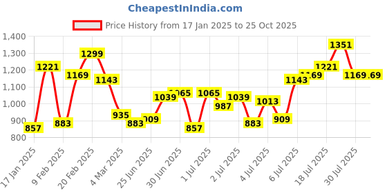 myntra.com Nautica Polo Collar Pure Cotton T-shirt nautica Price History Graph from 17 Jan 2025 to 25 Oct 2025