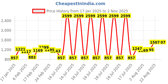 myntra.com Nautica Polo Collar Pure Cotton T-shirt nautica Price History Graph from 17 Jan 2025 to 2 Nov 2025
