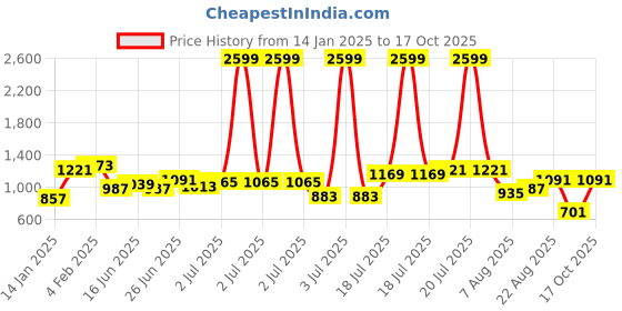 myntra.com Nautica Polo Collar Pure Cotton T-shirt nautica Price History Graph from 14 Jan 2025 to 17 Oct 2025