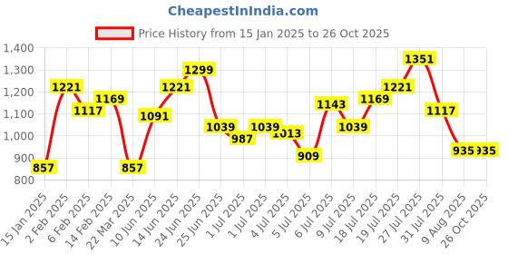 myntra.com Nautica Polo Collar Pure Cotton T-shirt nautica Price History Graph from 15 Jan 2025 to 26 Oct 2025