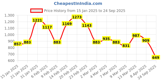 myntra.com Nautica Polo Collar Pure Cotton T-shirt nautica Price History Graph from 15 Jan 2025 to 24 Sep 2025