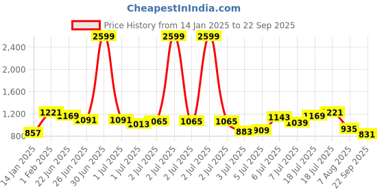 myntra.com Nautica Polo Collar Pure Cotton T-shirt nautica Price History Graph from 14 Jan 2025 to 22 Sep 2025