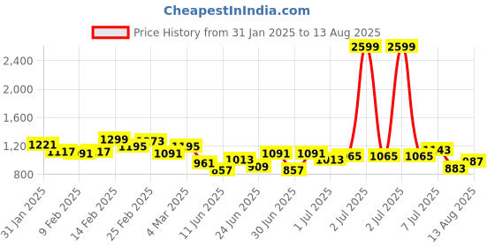 myntra.com Nautica Polo Collar Pure Cotton T-shirt nautica Price History Graph from 31 Jan 2025 to 13 Aug 2025
