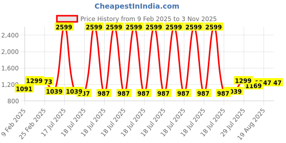 myntra.com Nautica Polo Collar Pure Cotton T-shirt nautica Price History Graph from 9 Feb 2025 to 2 Nov 2025