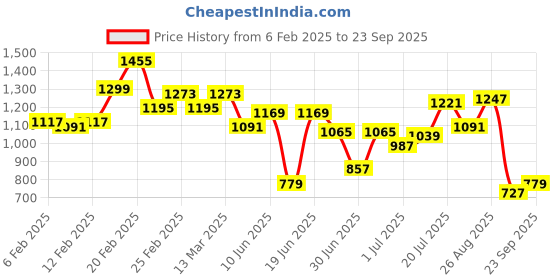 myntra.com Nautica Polo Collar Pure Cotton T-shirt nautica Price History Graph from 6 Feb 2025 to 23 Sep 2025