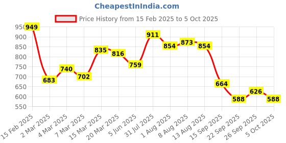 myntra.com Nautica Polo Collar Pure Cotton T-shirt nautica Price History Graph from 15 Feb 2025 to 5 Oct 2025