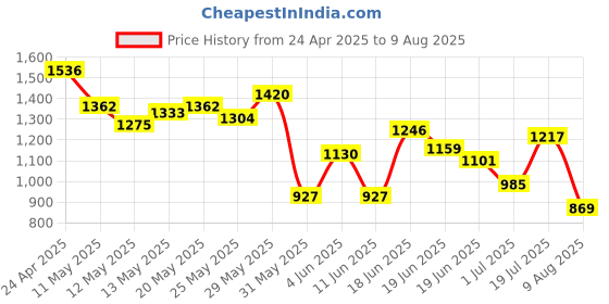 myntra.com Nautica Polo Collar Pure Cotton T-shirt nautica Price History Graph from 24 Apr 2025 to 9 Aug 2025