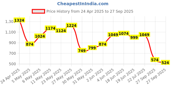 myntra.com Nautica Polo Collar Pure Cotton T-shirt nautica Price History Graph from 24 Apr 2025 to 27 Sep 2025