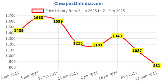myntra.com Nautica Polo Collar Pure Cotton T-Shirt nautica Price History Graph from 2 Jun 2025 to 21 Sep 2025