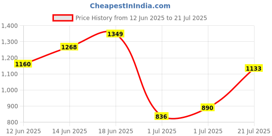 myntra.com Nautica Polo Collar Pure Cotton T-shirt nautica Price History Graph from 12 Jun 2025 to 21 Jul 2025
