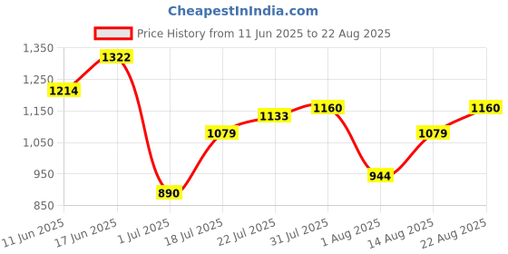 myntra.com Nautica Polo Collar Pure Cotton T-shirt nautica Price History Graph from 11 Jun 2025 to 22 Aug 2025