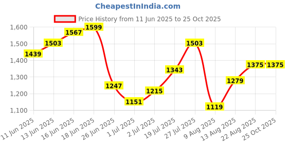 myntra.com Nautica Polo Collar Pure Cotton T-shirt nautica Price History Graph from 11 Jun 2025 to 24 Oct 2025