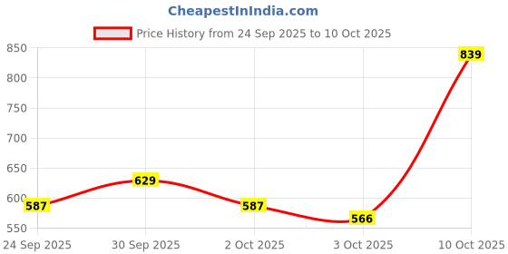 myntra.com Nautica Polo Collar Pure Cotton T-shirt nautica Price History Graph from 24 Sep 2025 to 10 Oct 2025