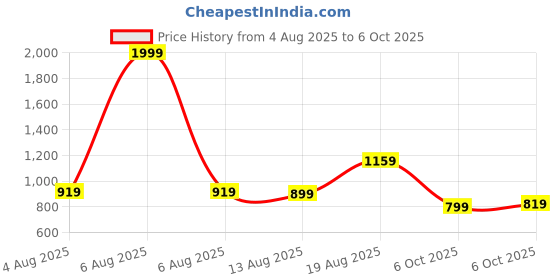 myntra.com Nautica Polo Collar Pure Cotton T-shirt nautica Price History Graph from 4 Aug 2025 to 6 Oct 2025
