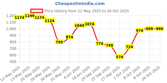myntra.com Nautica Polo Collar T-shirt nautica Price History Graph from 12 May 2025 to 26 Oct 2025