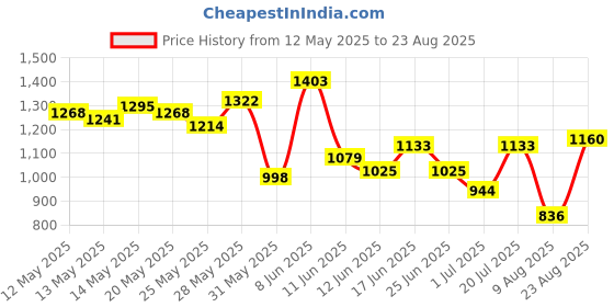 myntra.com Nautica Polo Collar T-shirt nautica Price History Graph from 12 May 2025 to 23 Aug 2025