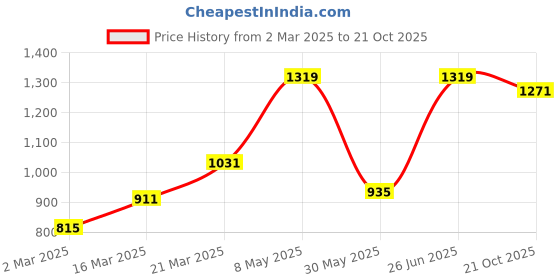 myntra.com Nautica Premium Slim Fit Striped Pure Cotton Casual Shirt nautica Price History Graph from 2 Mar 2025 to 21 Oct 2025