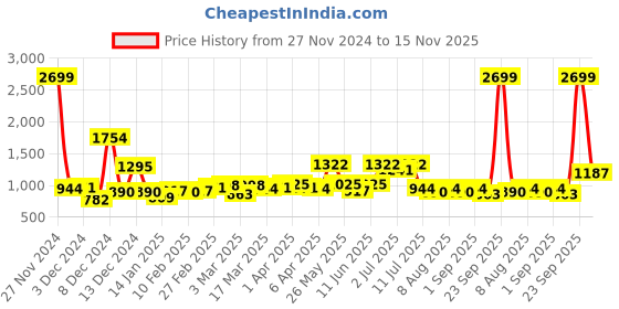 myntra.com Nautica Premium Solid Slim Fit Shirt nautica Price History Graph from 27 Nov 2024 to 15 Nov 2025